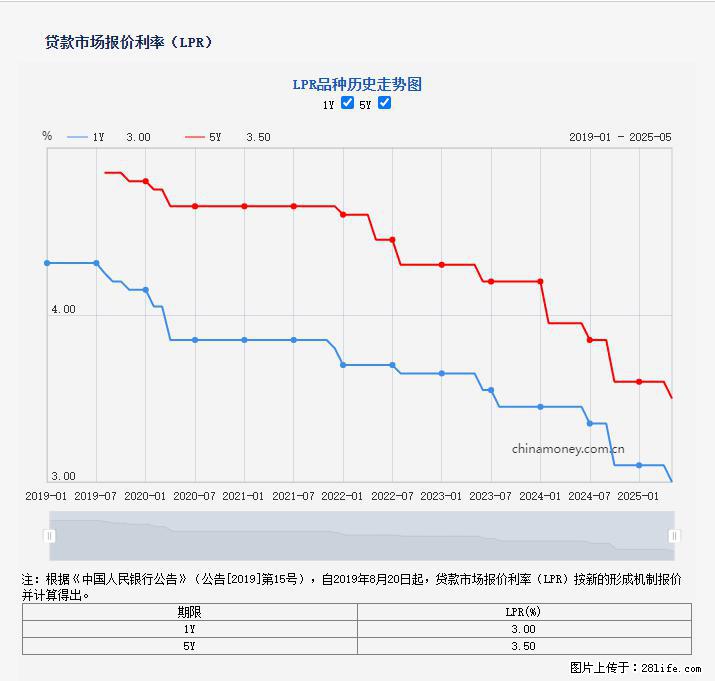 重磅！降息！桂林房贷利率3.0% - 滁州生活资讯 - 滁州28生活网 chuzhou.28life.net